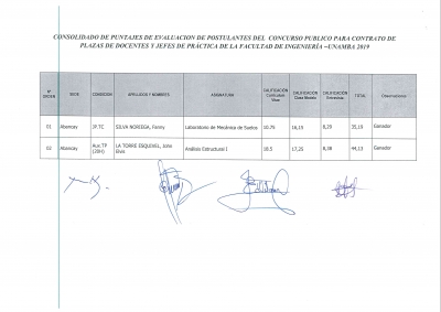 Resultados Finales del Concurso Público para Contrato de Plazas Docentes y Jefes de Práctica de la Facultad de Ingeniería - UNAMBA 2019