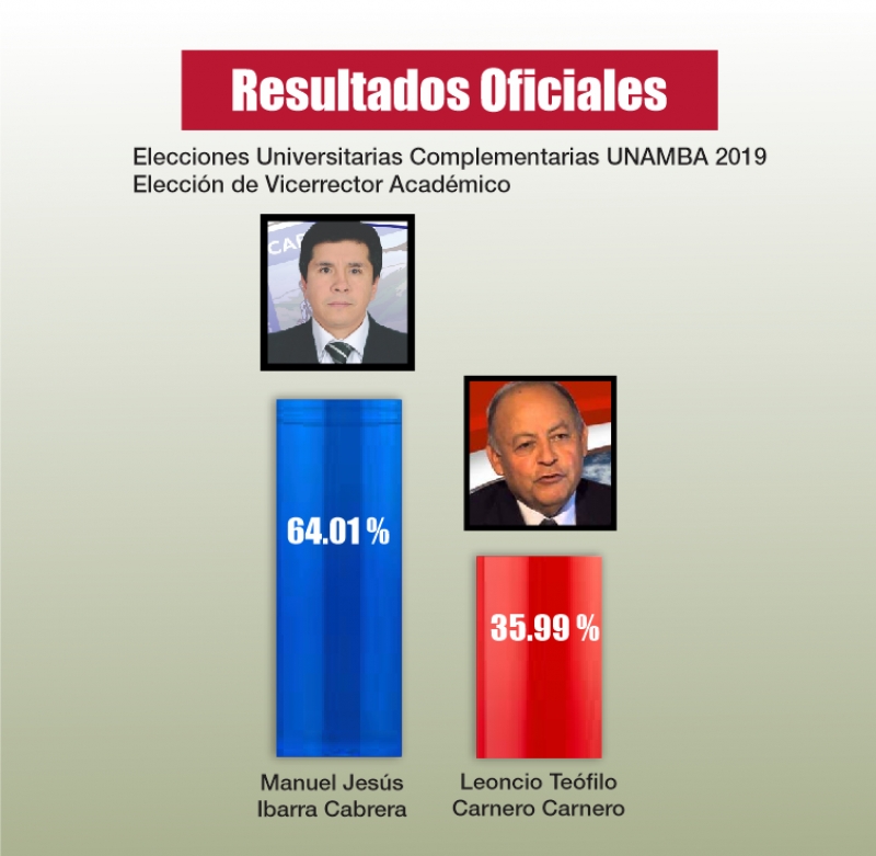 Resultados Oficiales de Elecciones Universitarias Complementarias para la Elección de Vicerrector Académico